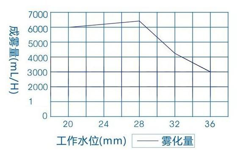 成霧量與工作水位關系